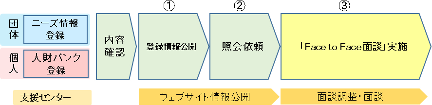 Face to Face面談の流れのイメージ