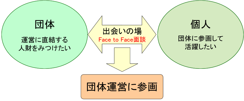 Face to Face面談概念図