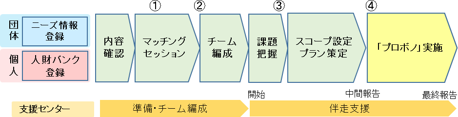 プロボノの流れのイメージ